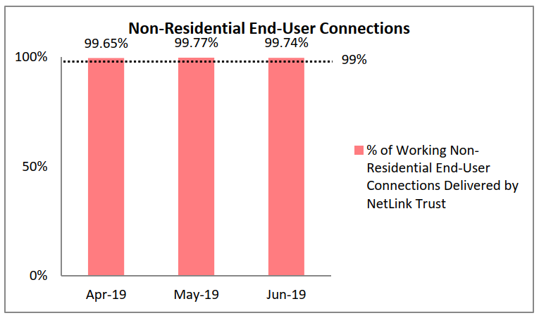 Non-Residential End-User Connections
