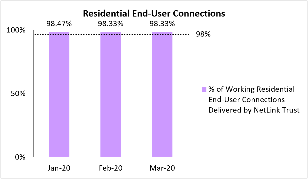 Percentage of Residential EndUser Connections Delivered to NetLink Trusts Requesting Lice