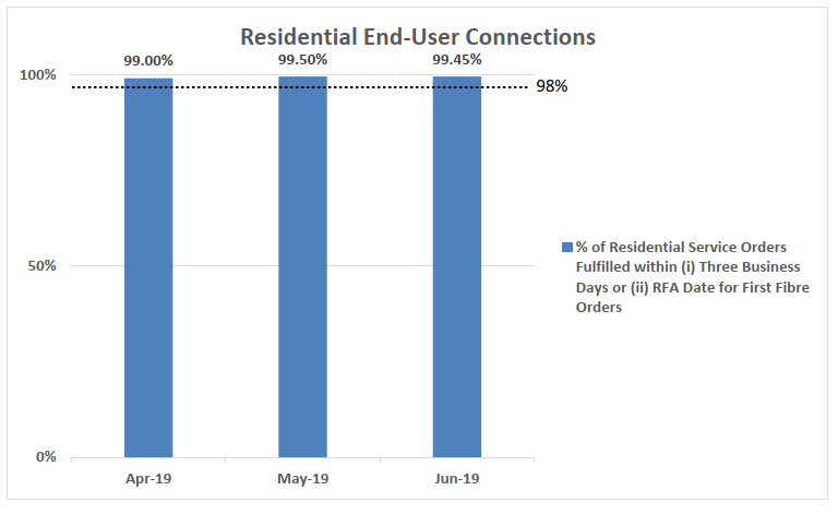 Q2 2019 Non Residential End User Connection