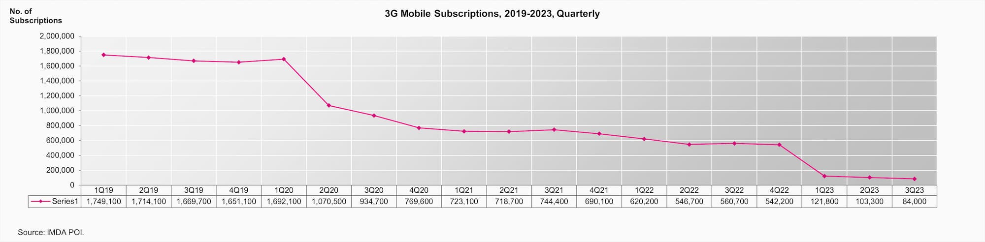Q3 3G Mobile Subscriptions
