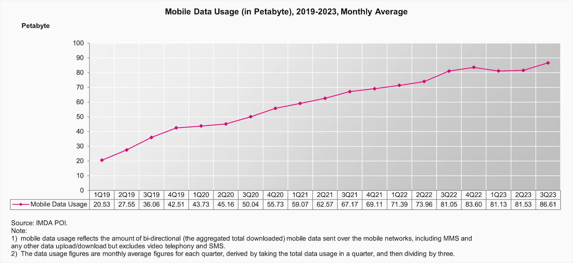 Q3 Mobile Data Usage (in Petabyte)