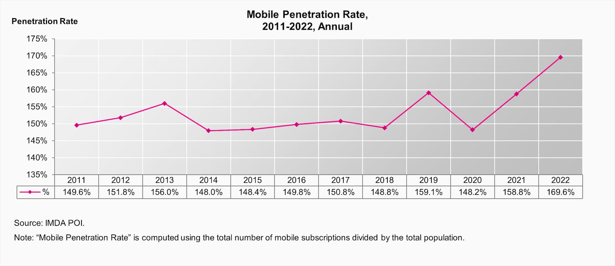 Q3 Mobile Penetration Rate