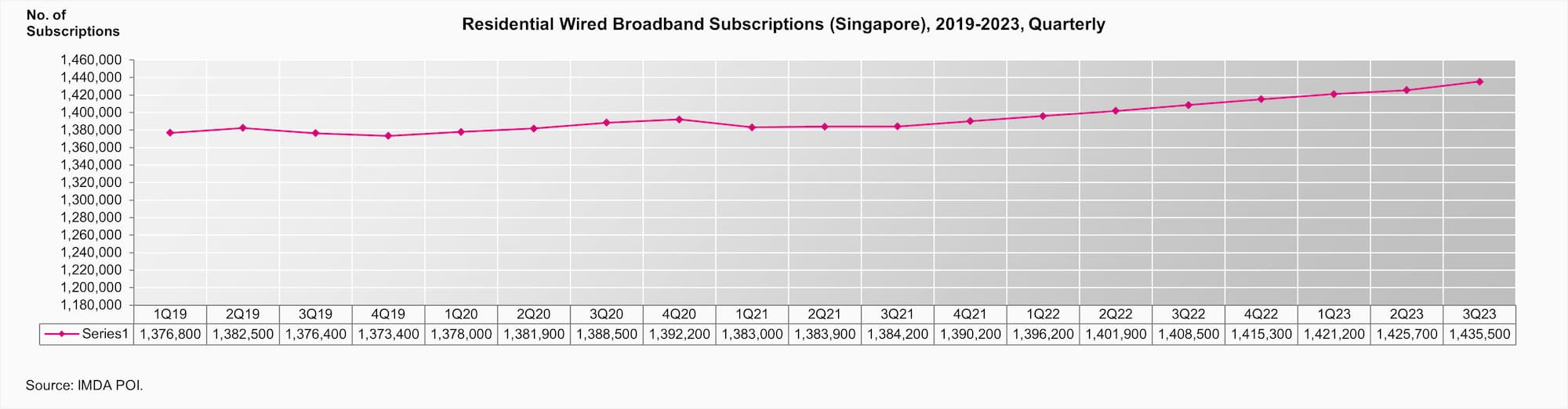 Q3 Residential Wired Broadband Subscriptions