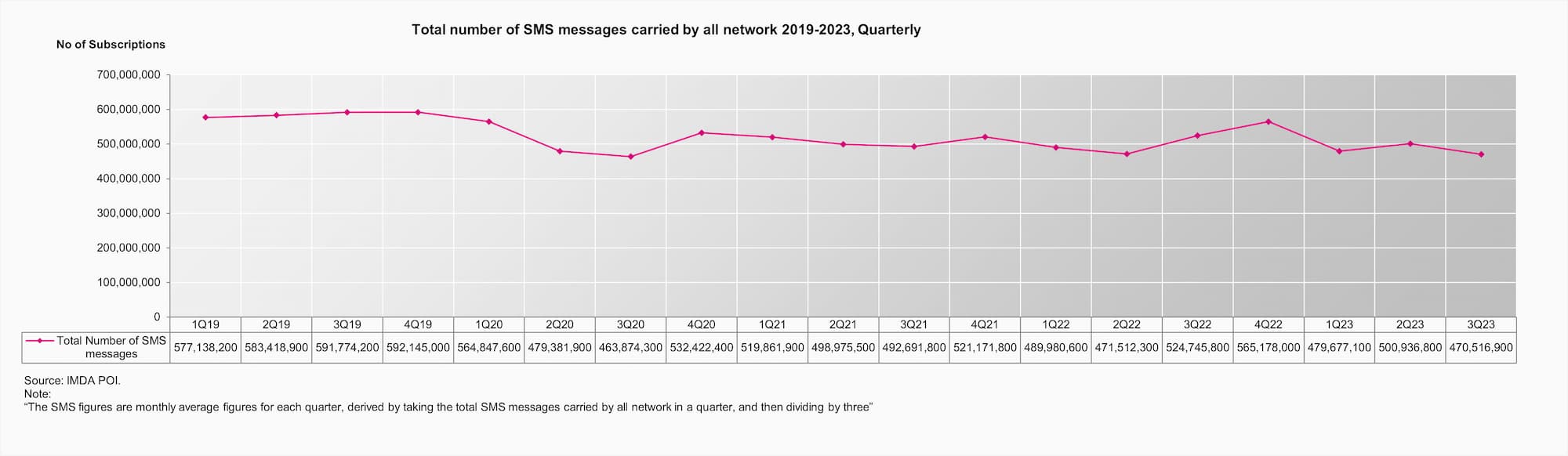 Q3 Total number of SMS messages carried by all network