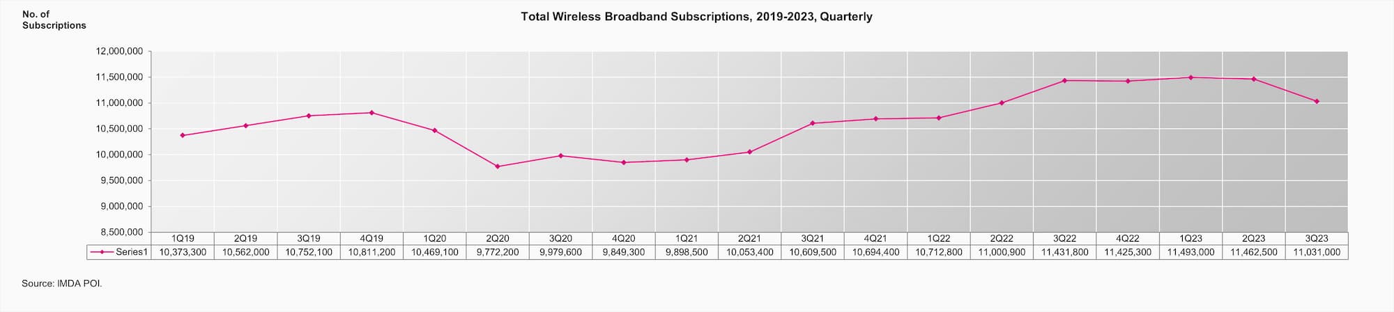 Q3 Total Wireless Broadband Subscriptions