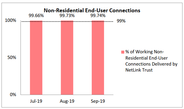 Q3 Non-Residential End User Connections