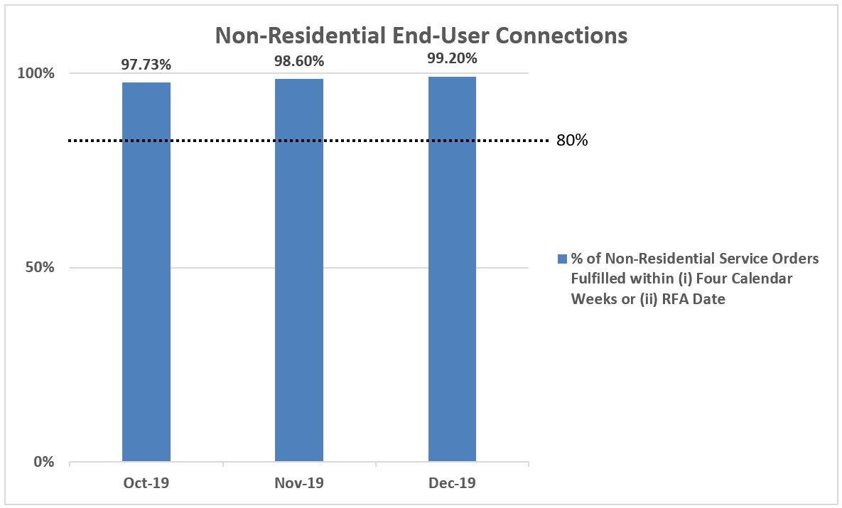 NetLink Trust's Fibre Connection Service QoS Performance for Q4 2019