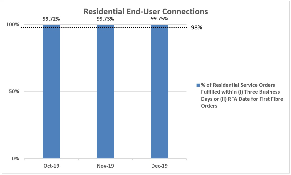 NetLink Trust's Fibre Connection Service QoS Performance for Q4 2019