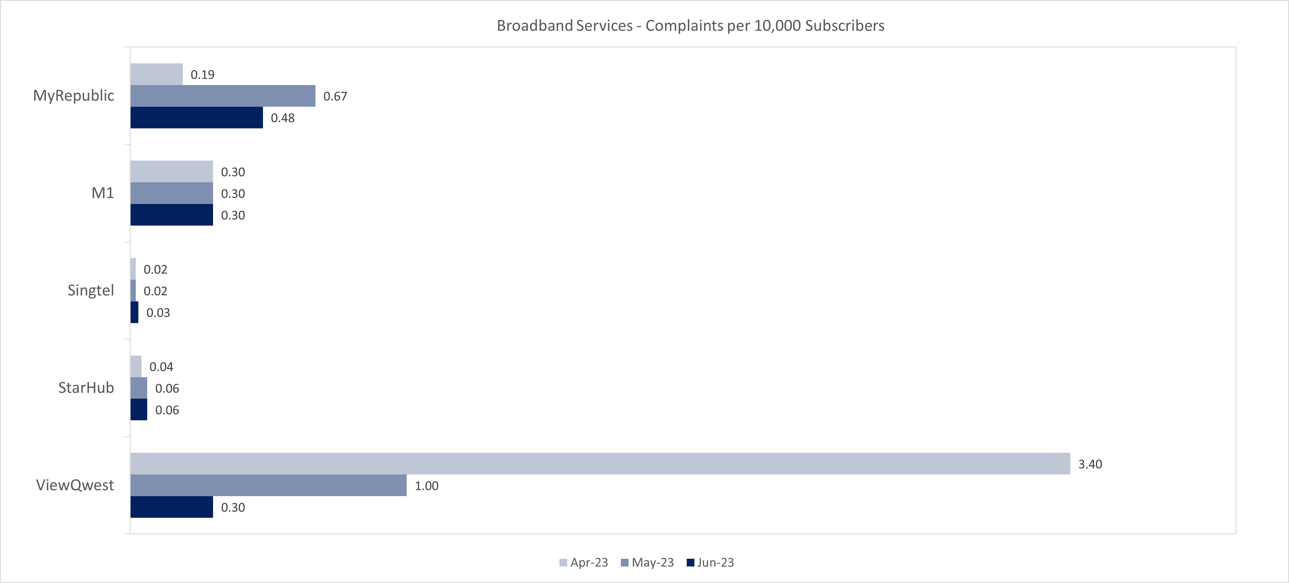 Boradband Services  - Number of Complaints per 10000 subscribers