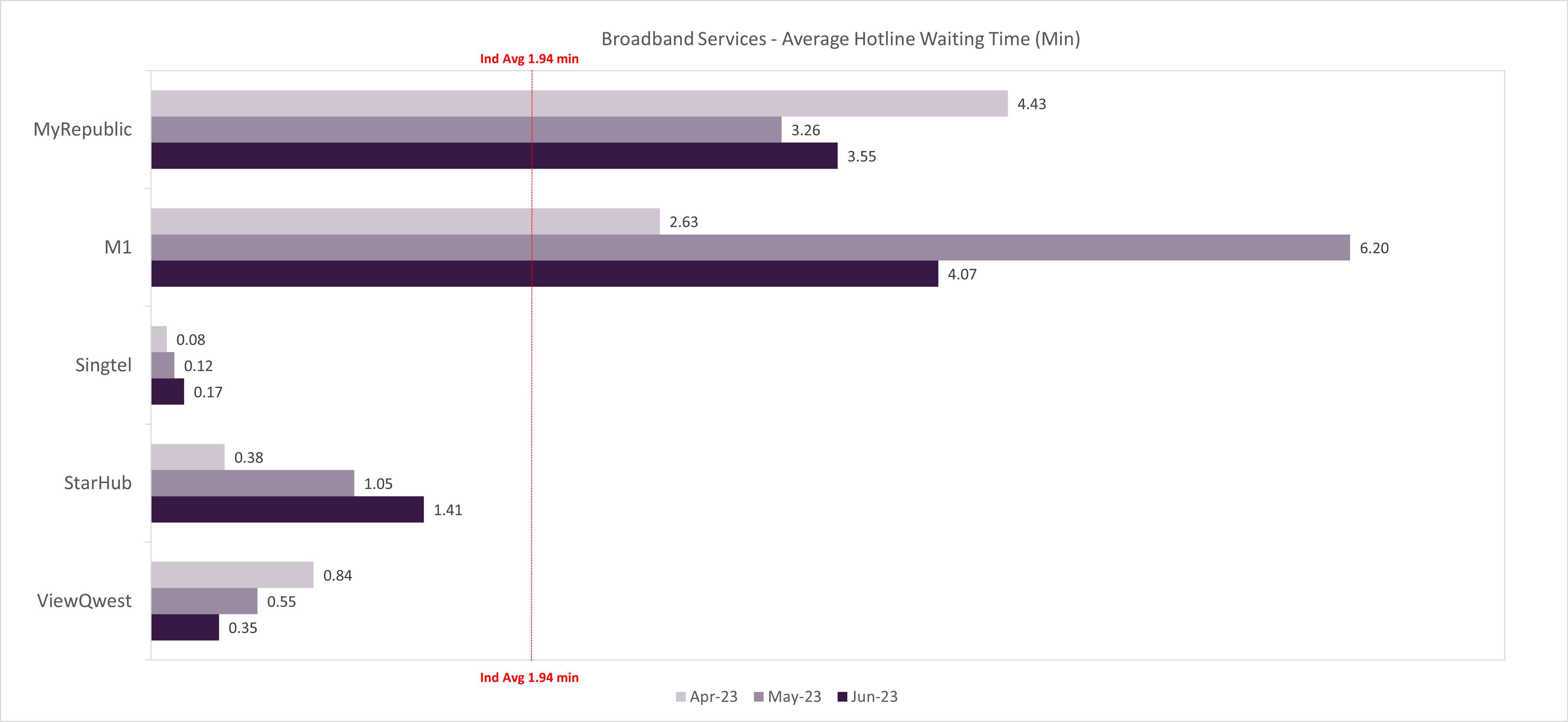 Broadband Services - Average Hotline Waiting Time