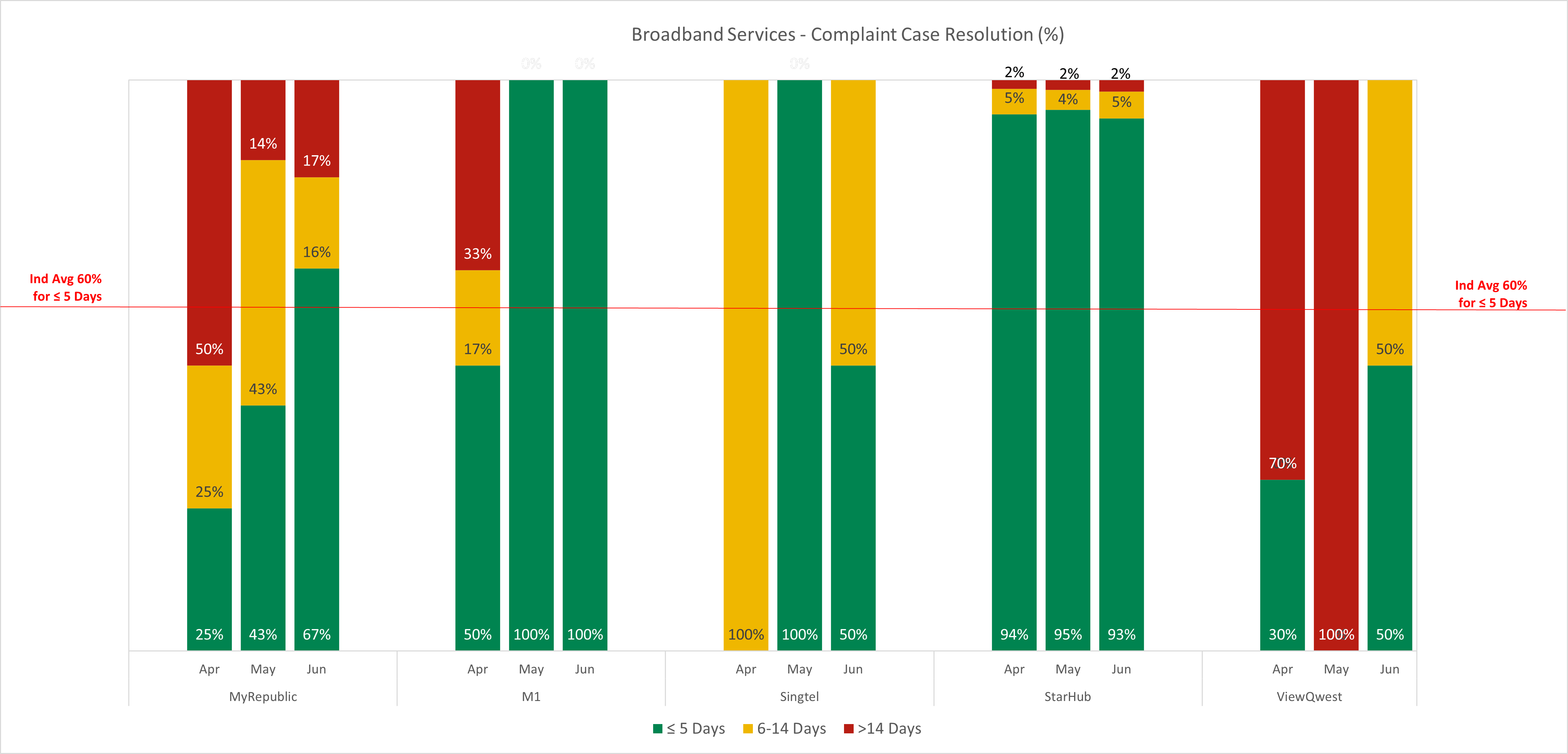 BroadBand Services - Complaint Case Resolution
