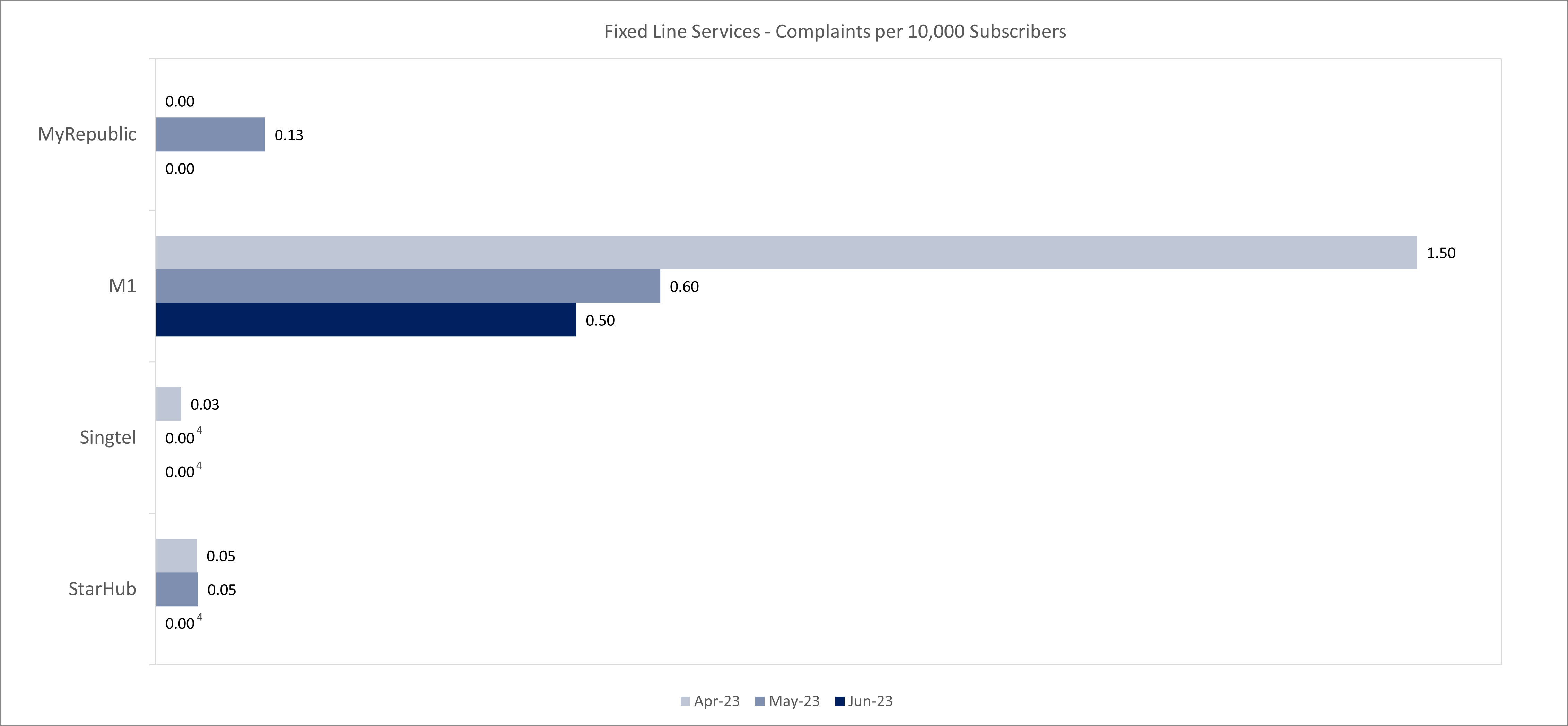 Fixed Line Services - Number of Complaints per 10000 subscribers