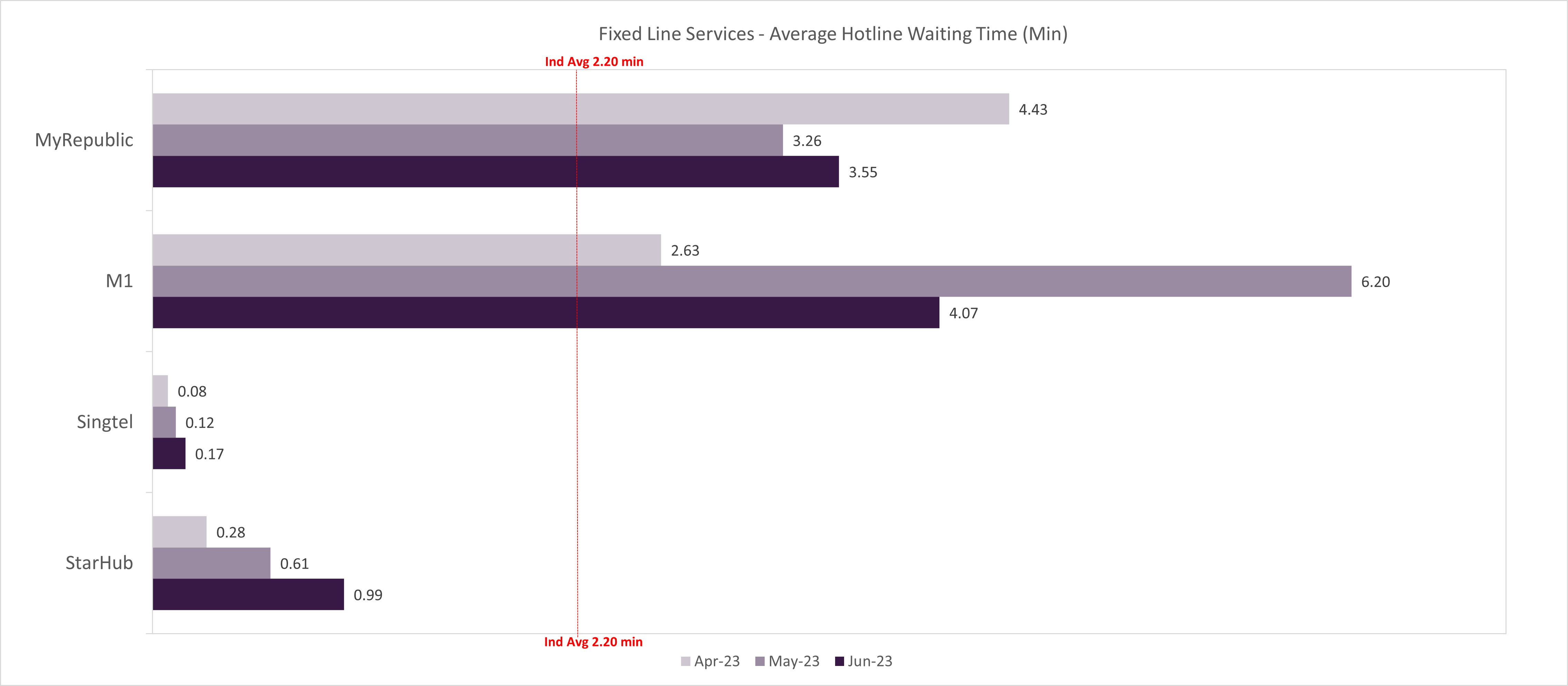 Fixed Line Services - Average Hotline Waiting Time (Min)