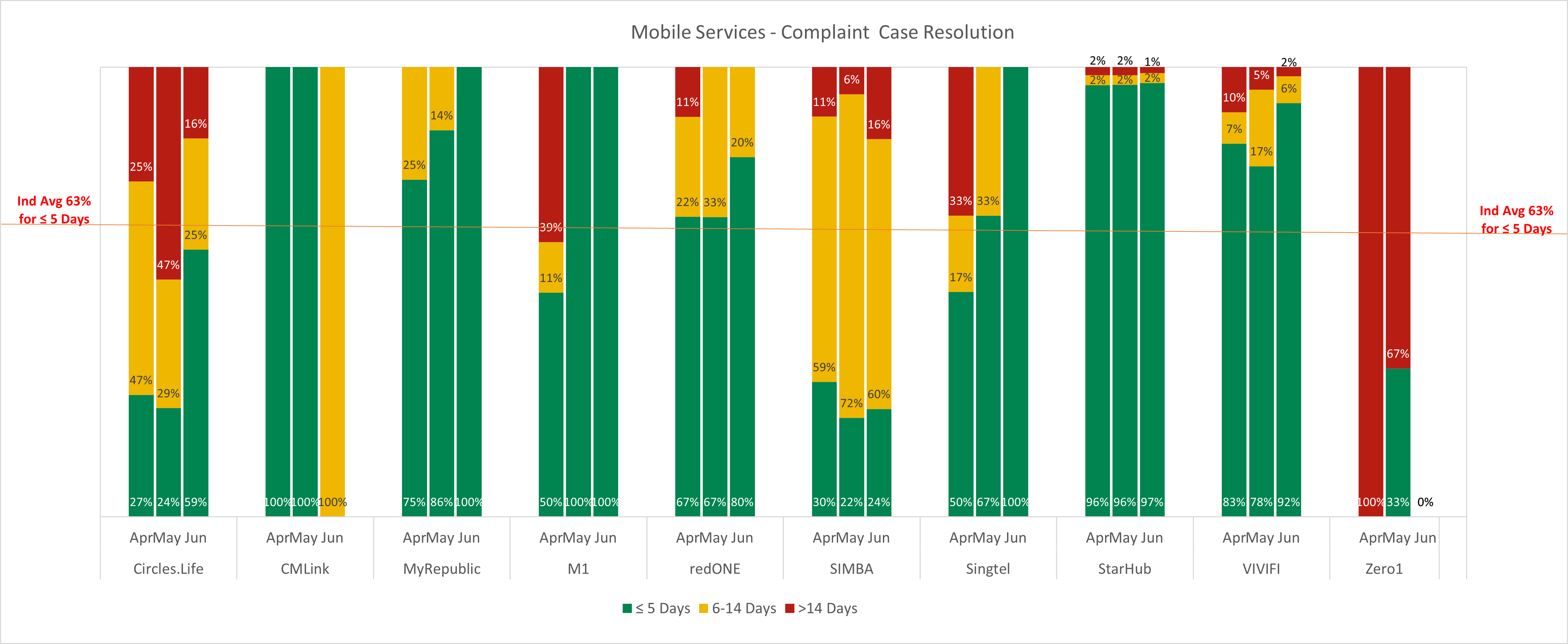 Mobile Services - Complaint Case Resolution