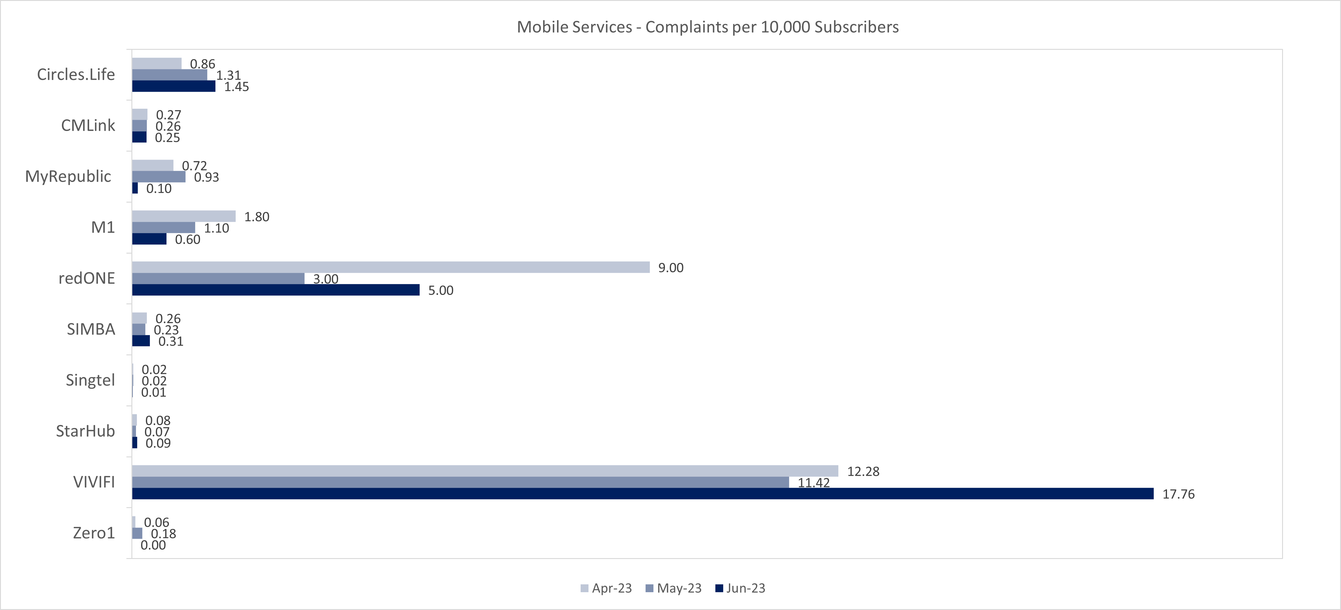 Mobile Services - Number of Complaints per 10000 subscribers
