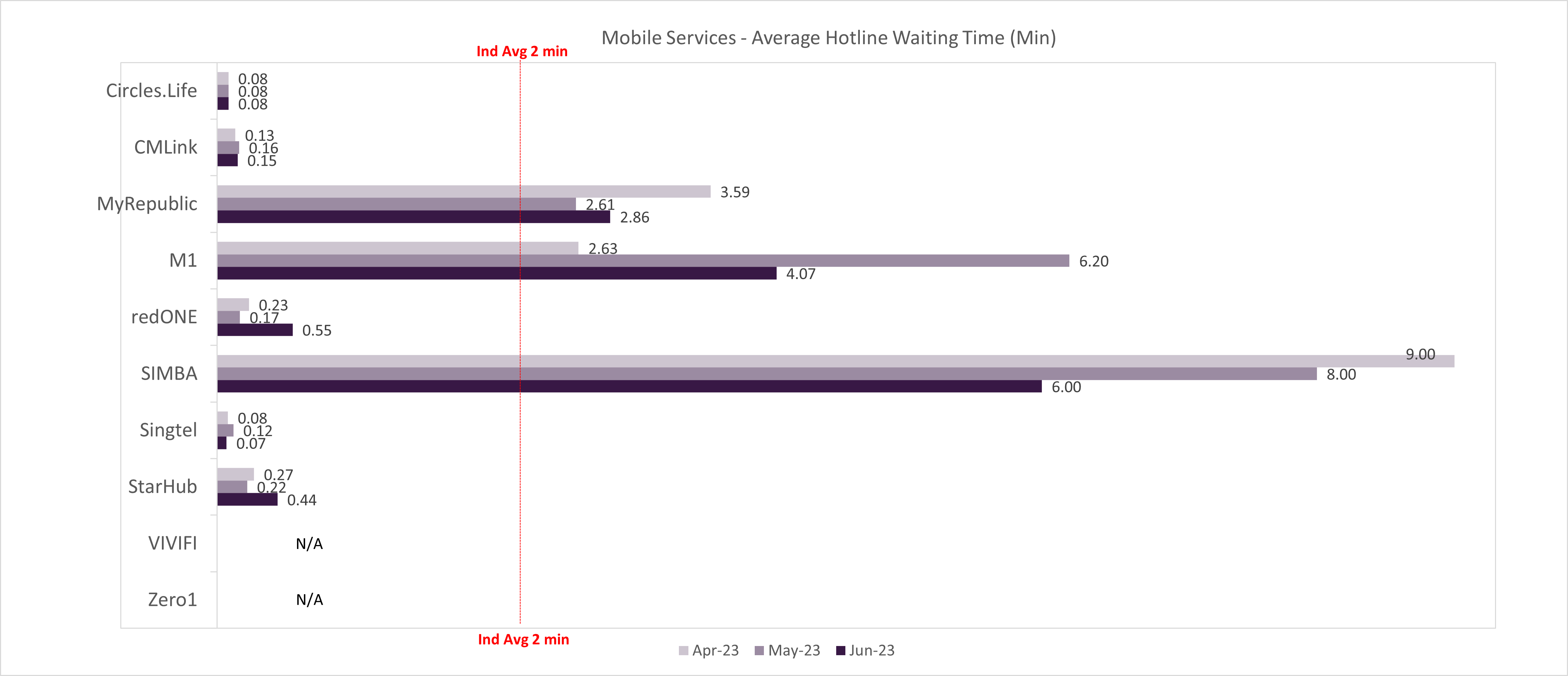 Mobile Services - Average Hotline Waiting Time (Min)