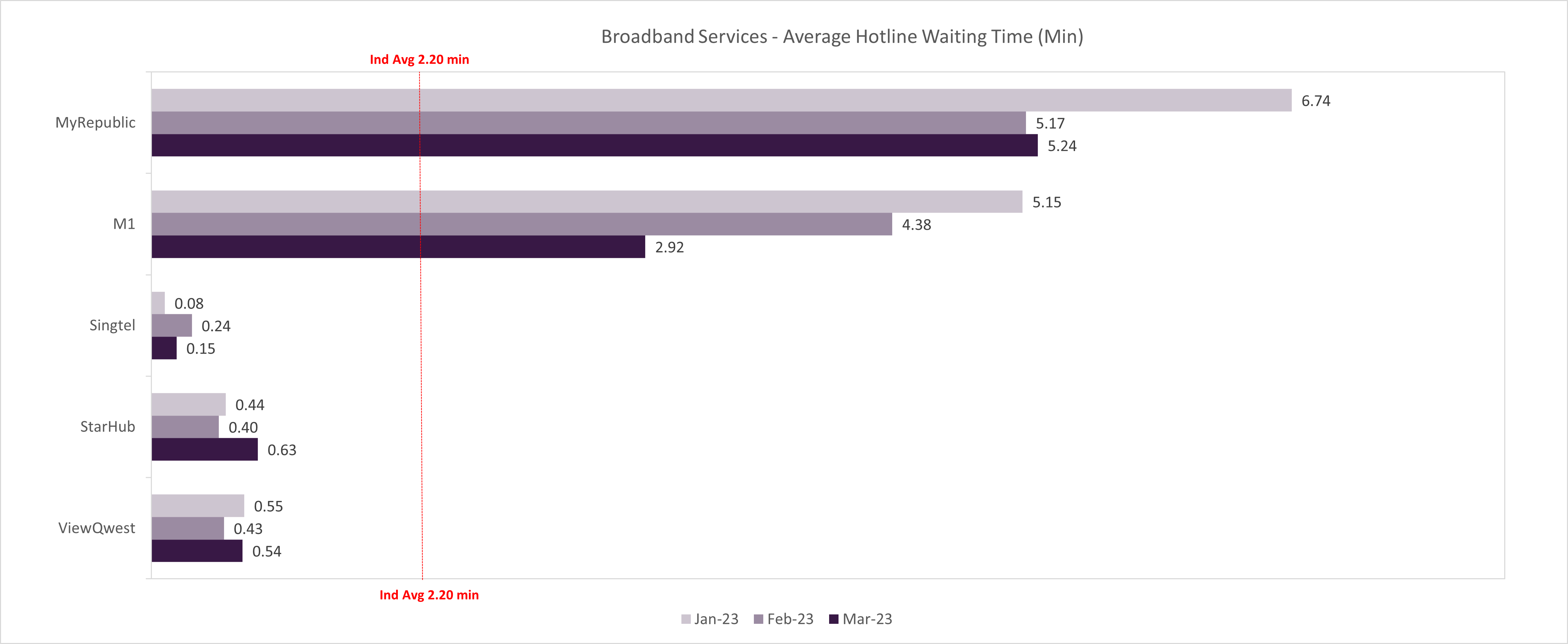 Broadband Services-Average Hotline Waiting Time