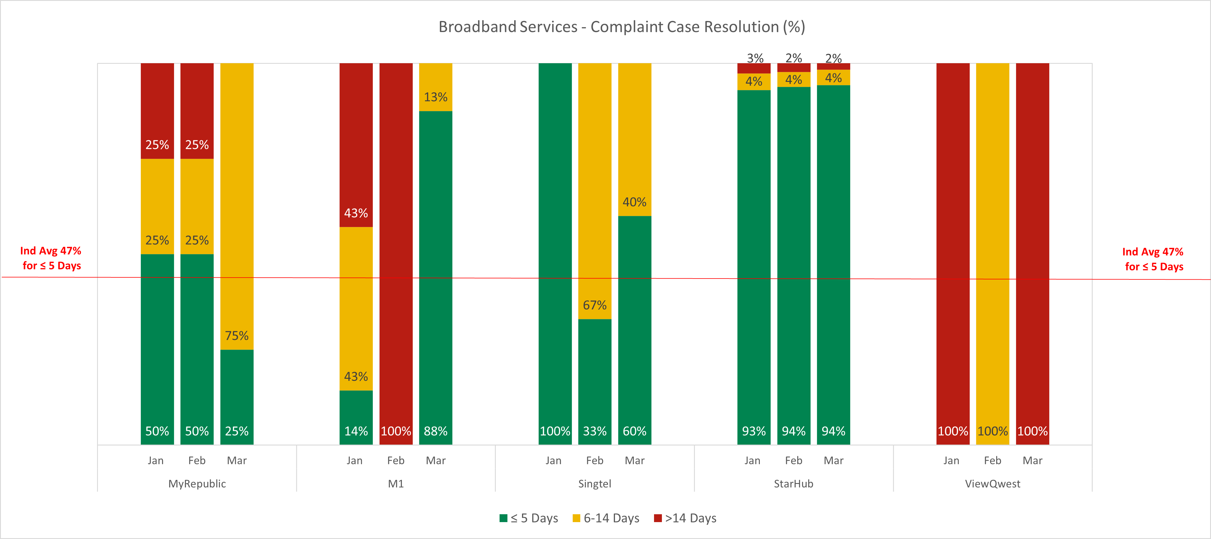 Broadband Services-Complaint Case Resolution