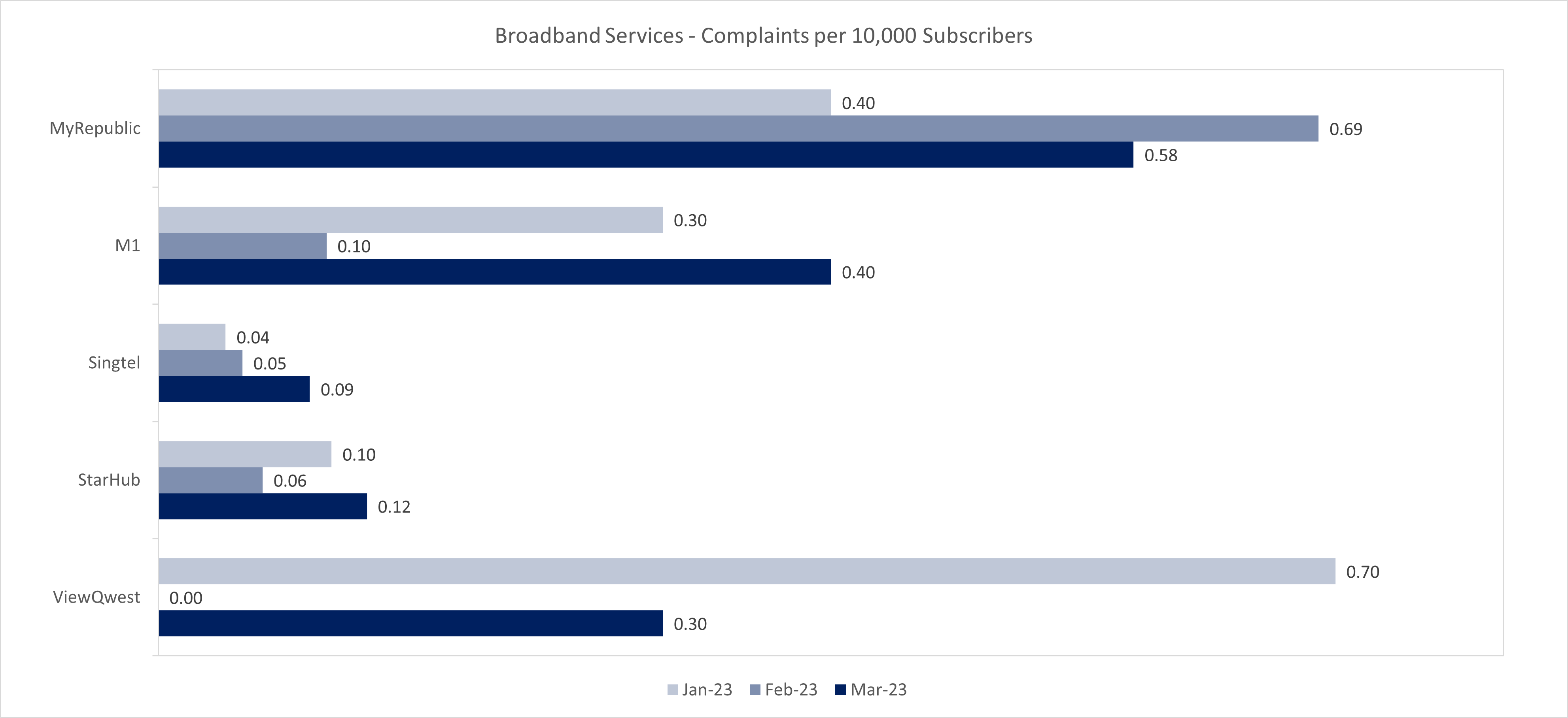 Broadband Services-Complaints per 10000 subscribers