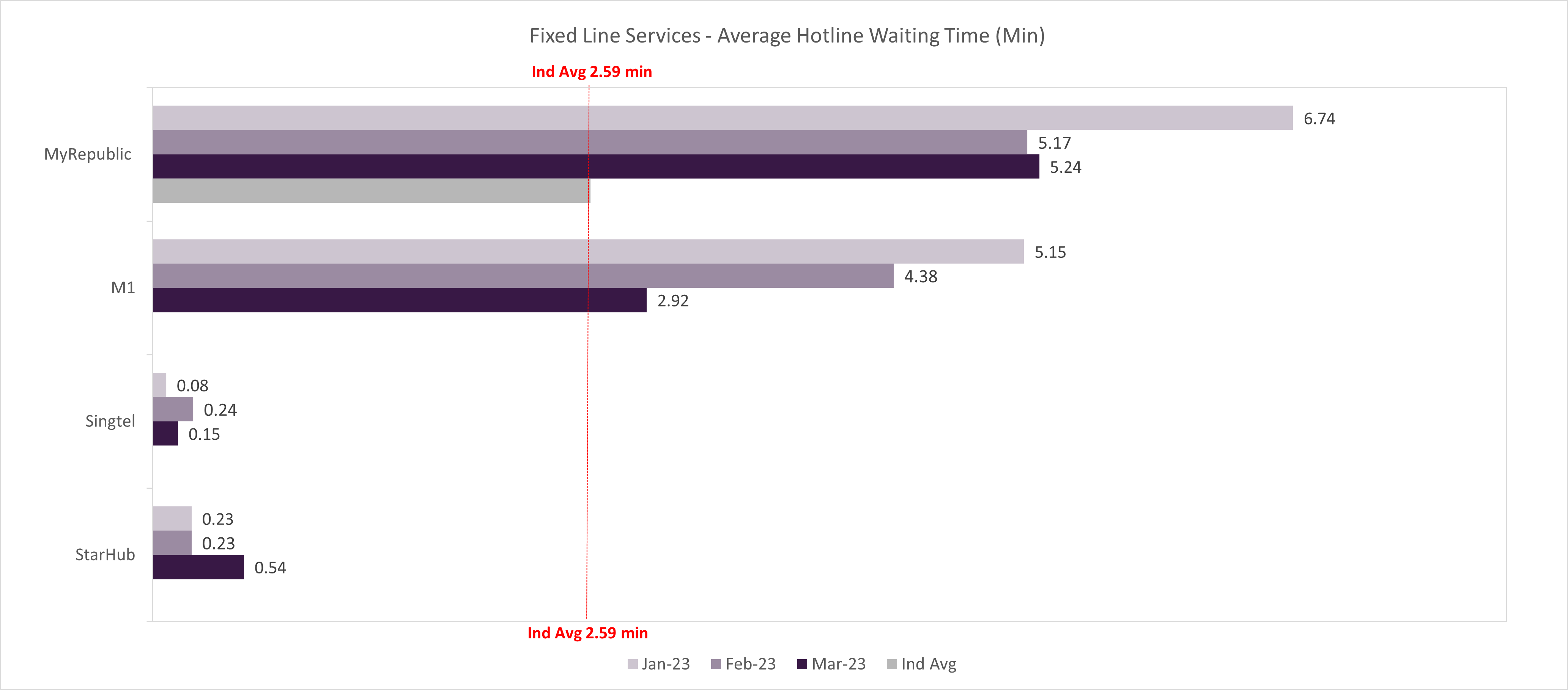 Fixed Line Services-Average Hotline Waiting Time