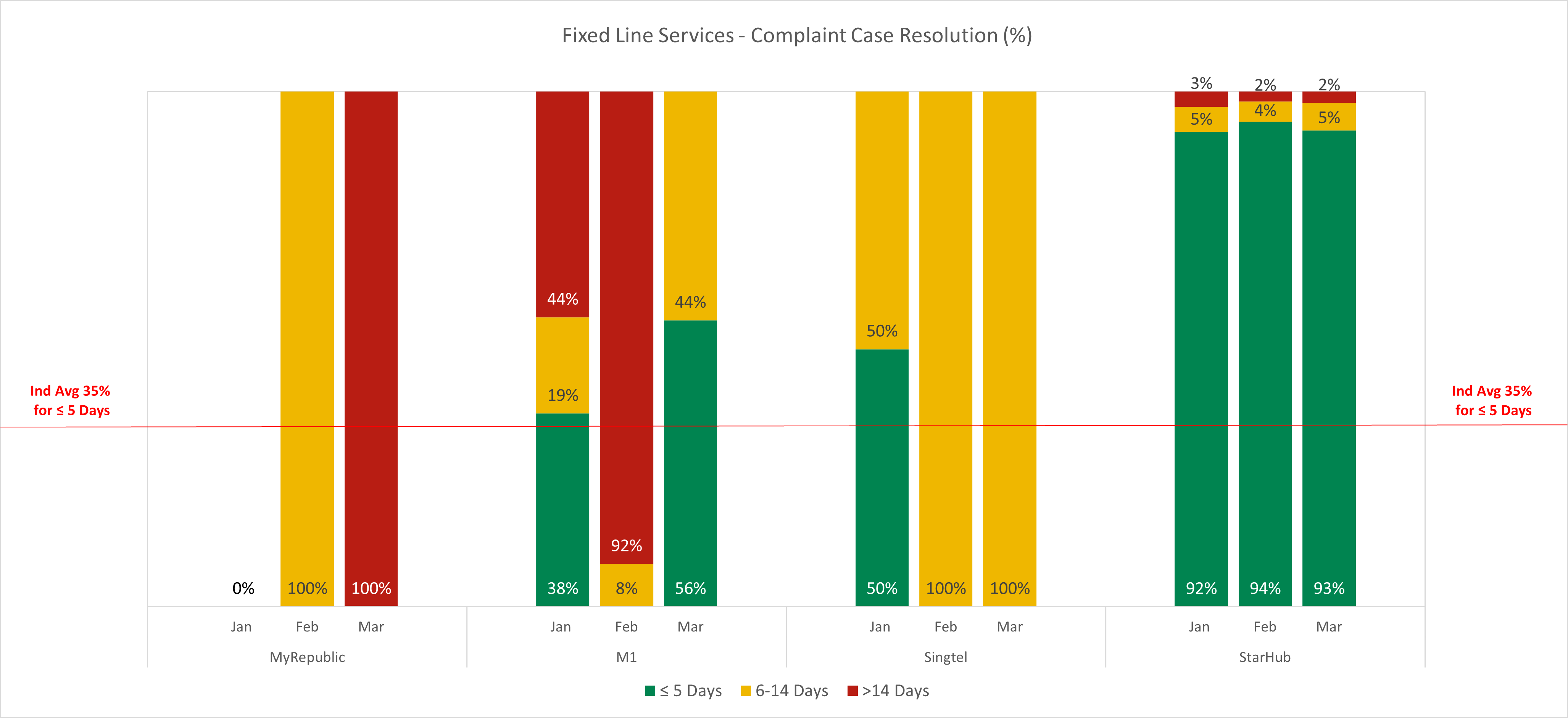 Fixed Line Services-Complaint Case Resolution