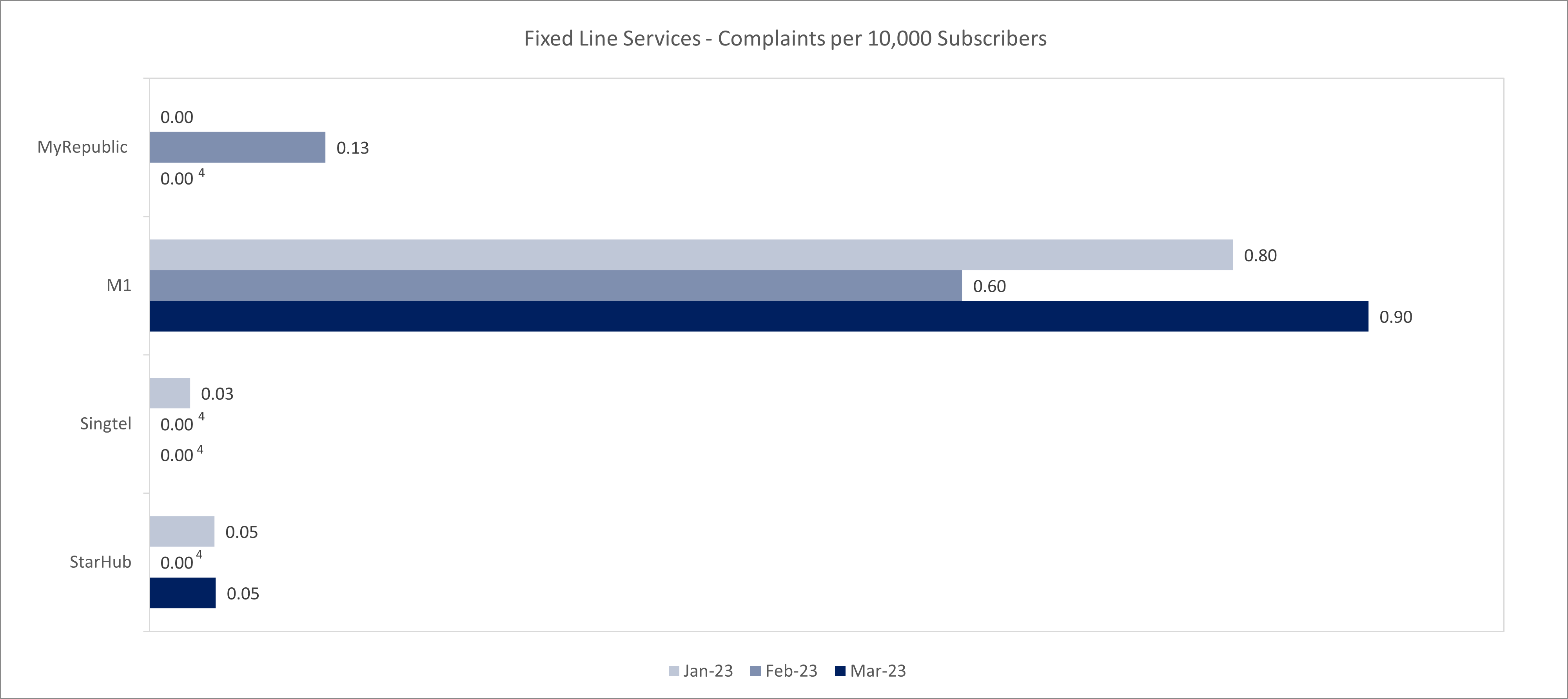 Fixed Line Services-Complaints per 10000 subscribers
