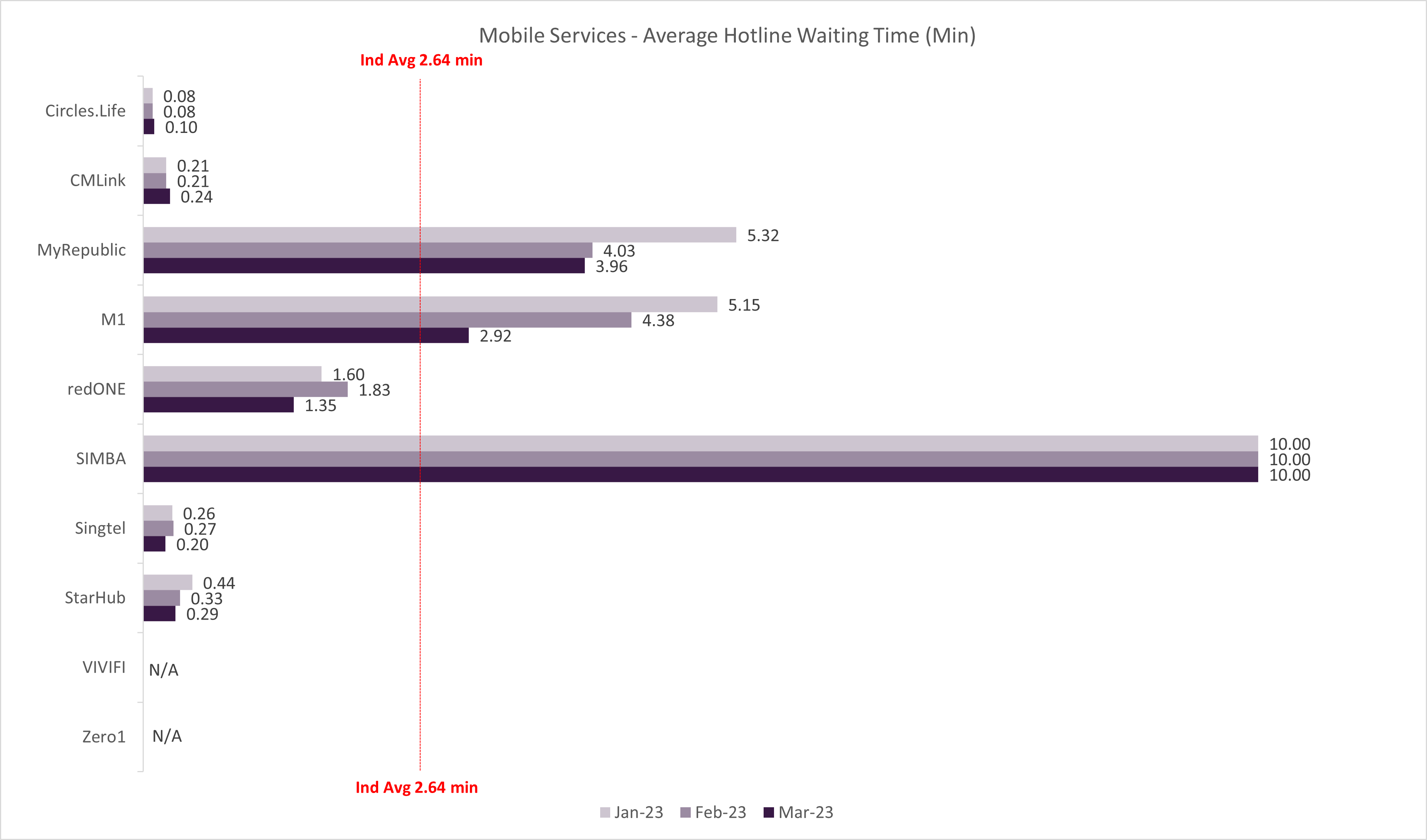 Mobile Services-Average Hotline Waiting Time