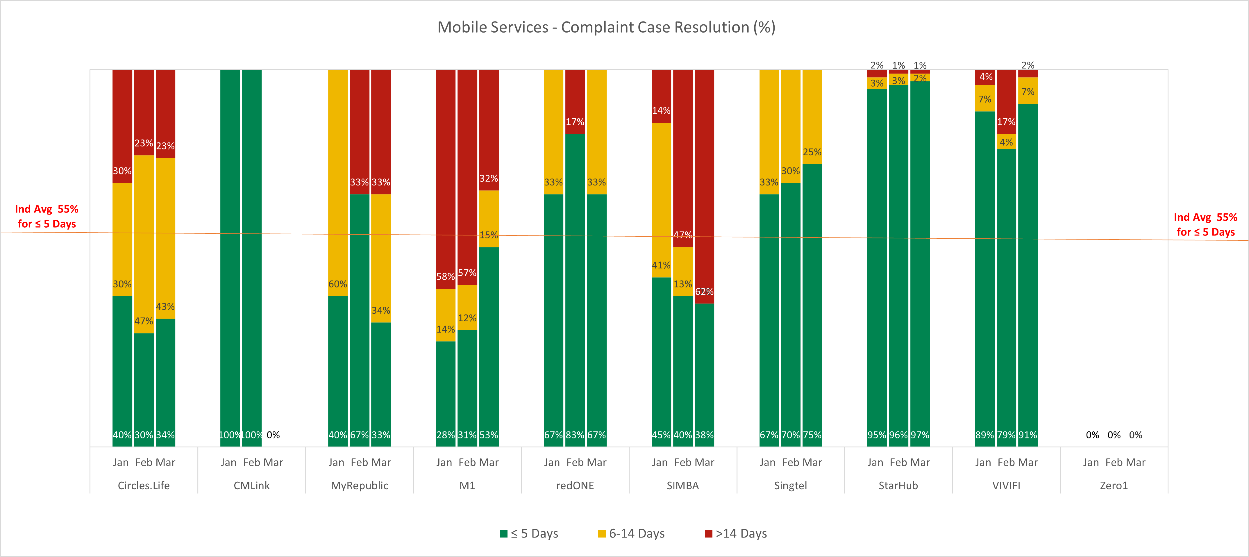 Mobile Services-Complaint Case Resolution