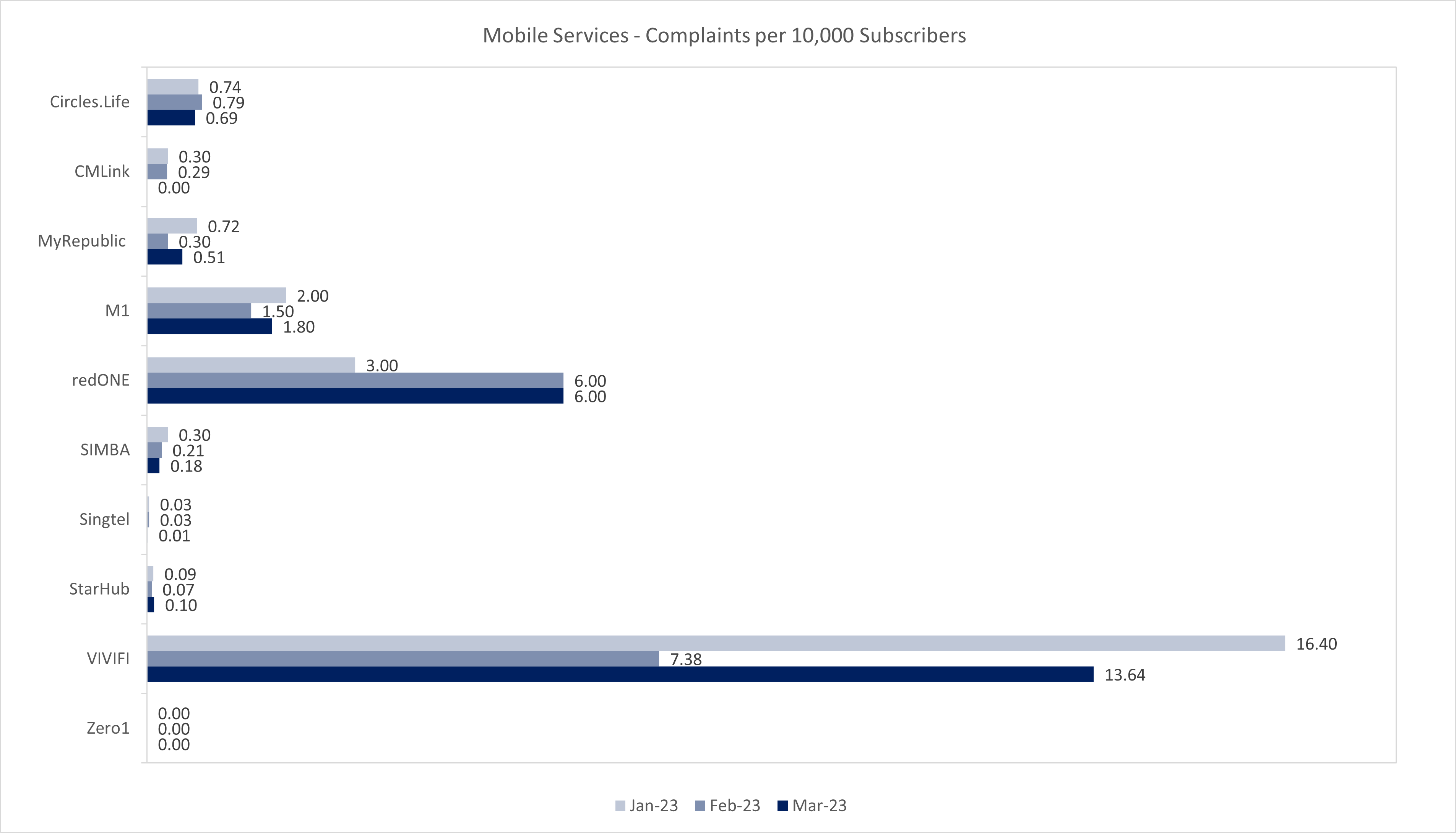 Mobile Services-Complaints per 10000 subscribers