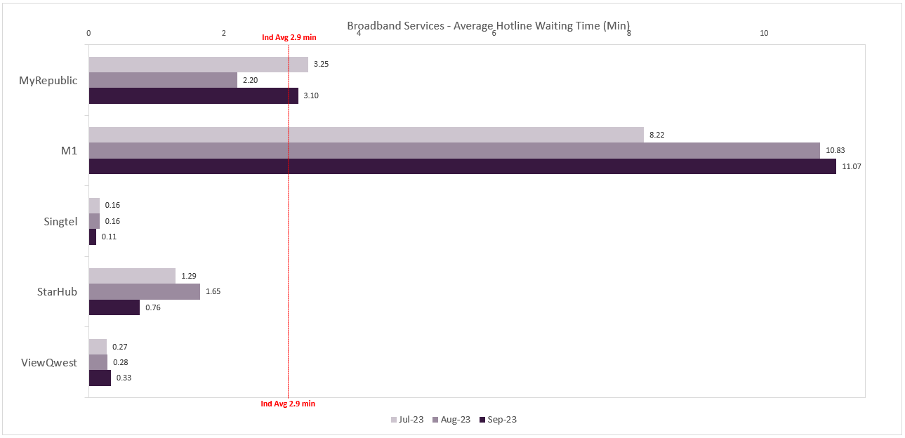 Broadband Services - Average Hotline Waiting Time (Min)