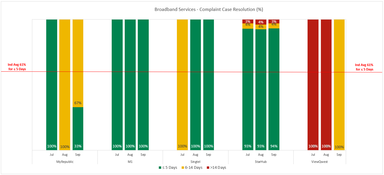 Broadband Services - Complaint Case Resolution (%)
