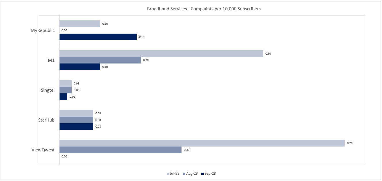 Broadband Services - Complaints per 10,000 Subscribers