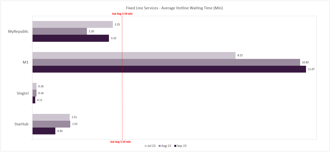 Fixed Line Services - Average Hotline Waiting Time (Min)