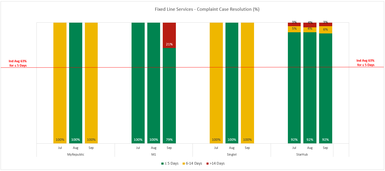 Fixed Line Services - Complaint Case Resolution (%)