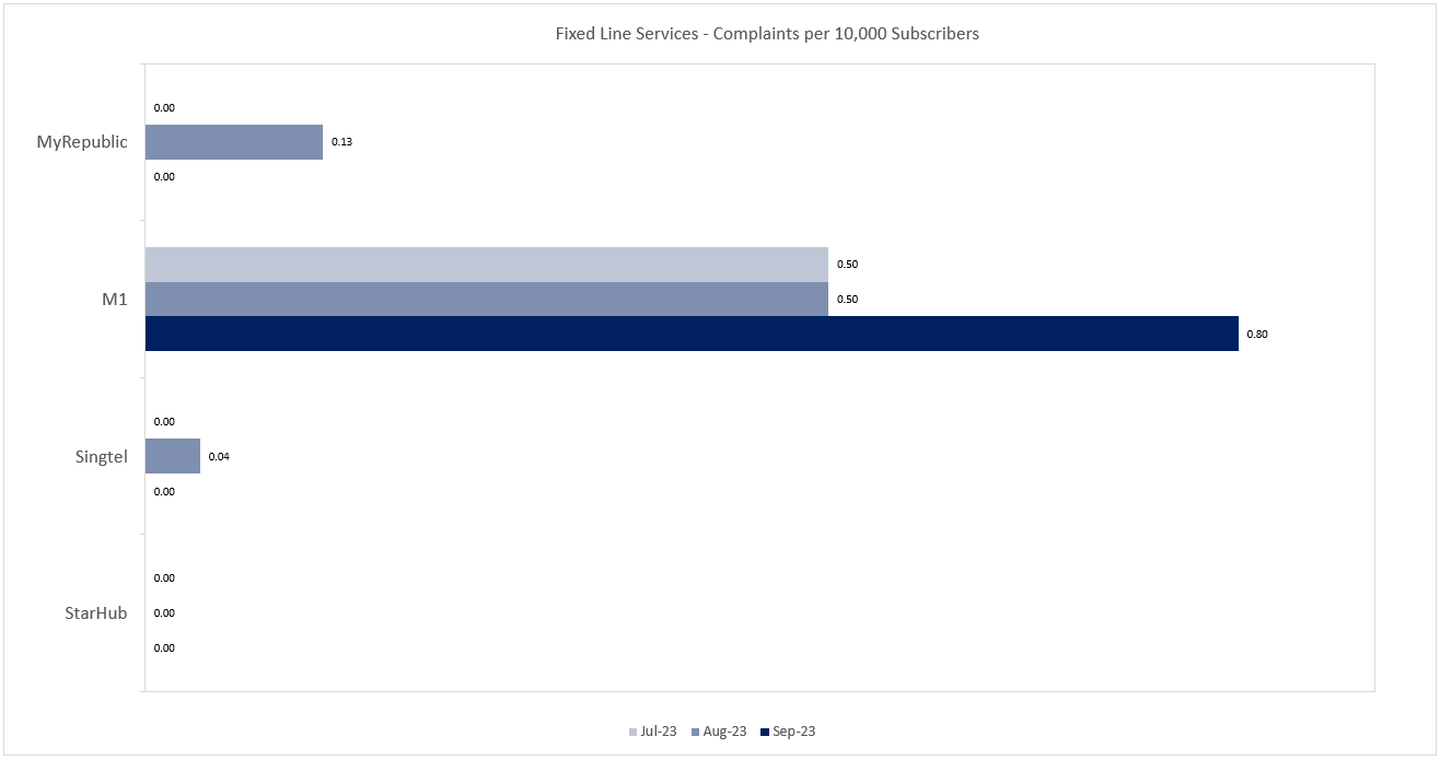 Fixed Line Services - Complaints per 10,000 Subscribers