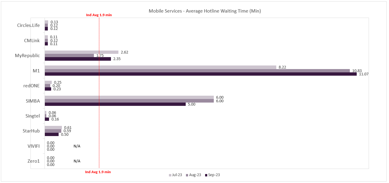 Mobile Services - Average Hotline Waiting Time (Min)