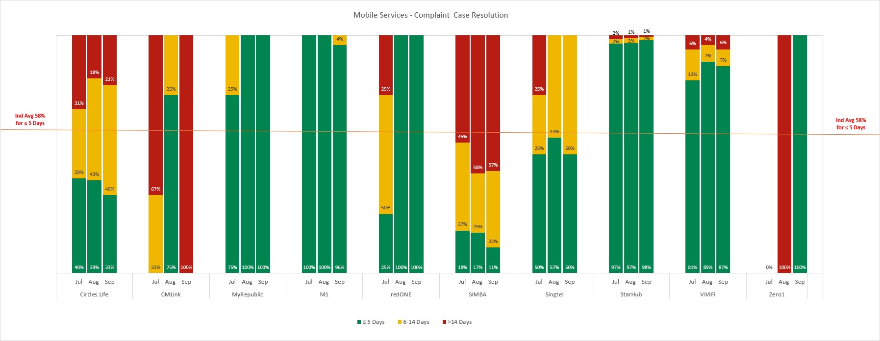 Mobile Services - Complaint Case Resolution (%)