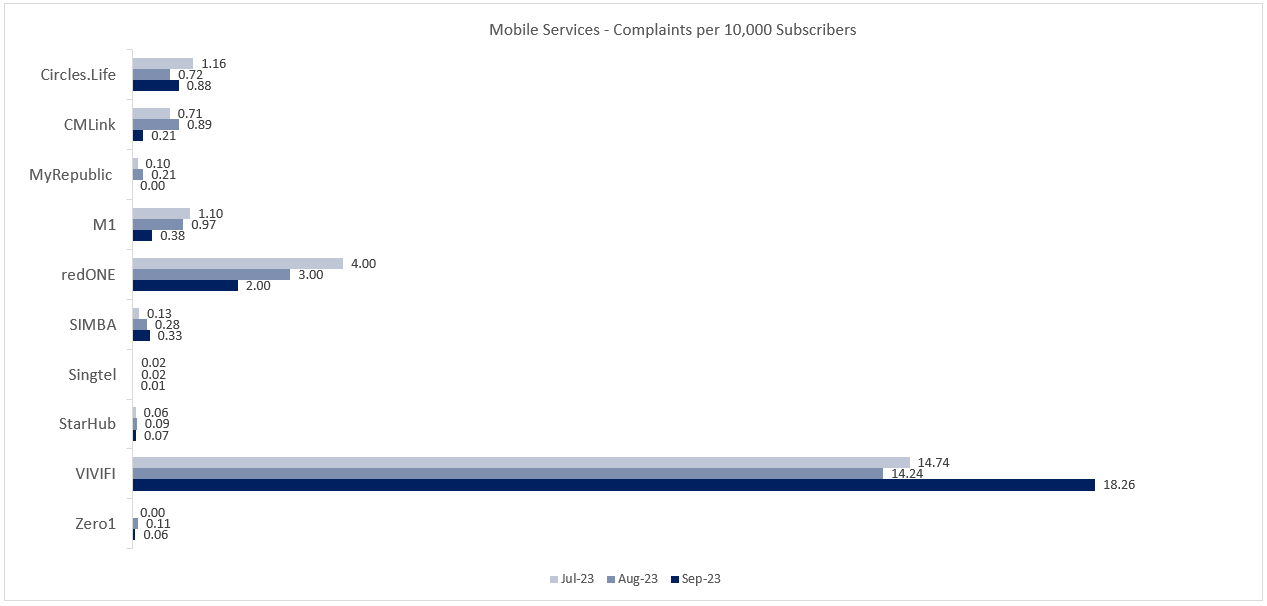 Mobile Services - Complaints per 10,000 Subscribers