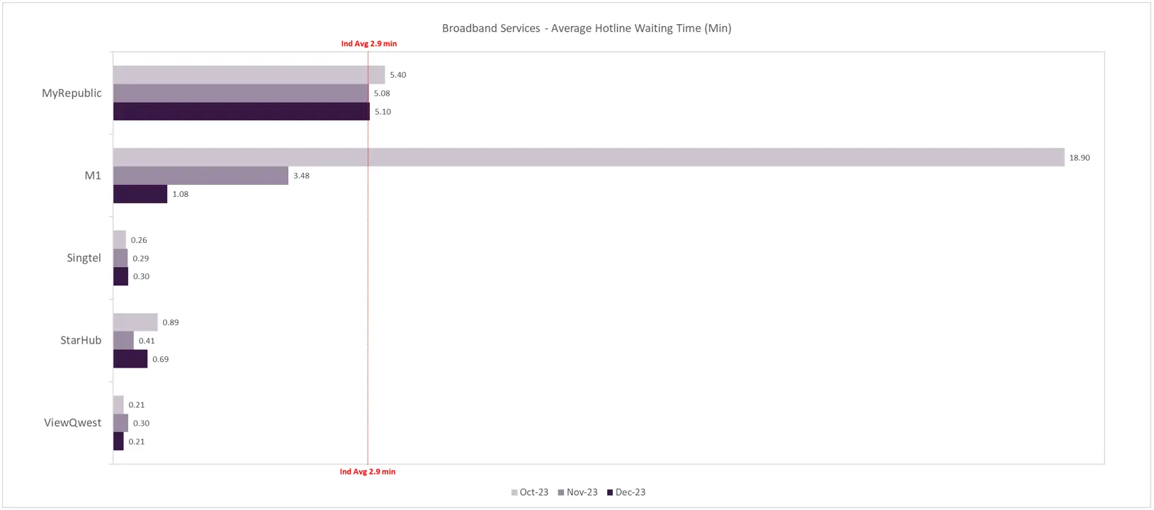 Broadband Services Average Hotline Waiting Time Min