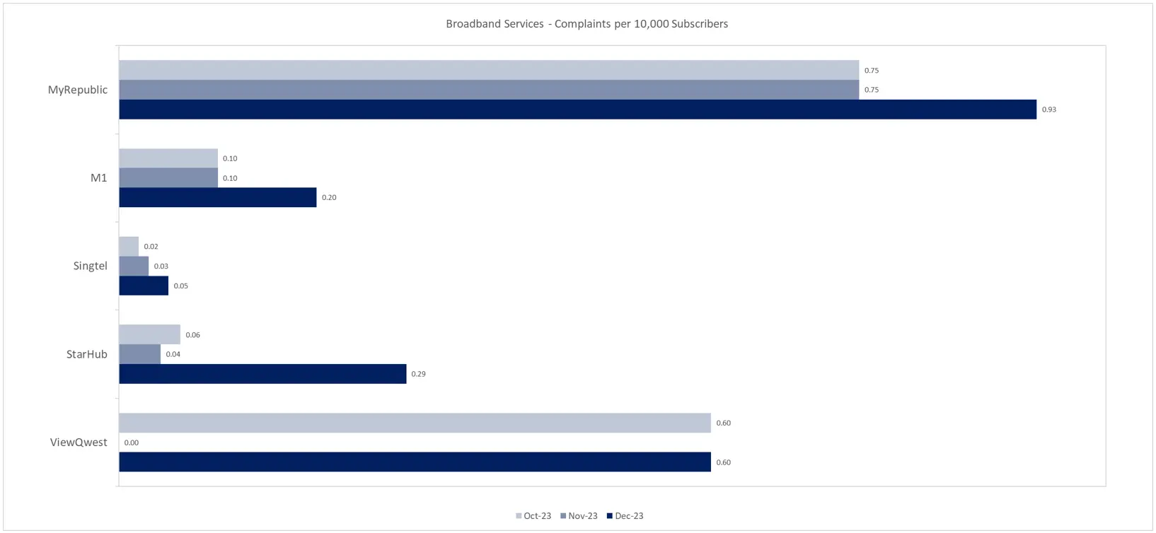 Broadband Services Complaints per 10000 Subscribers