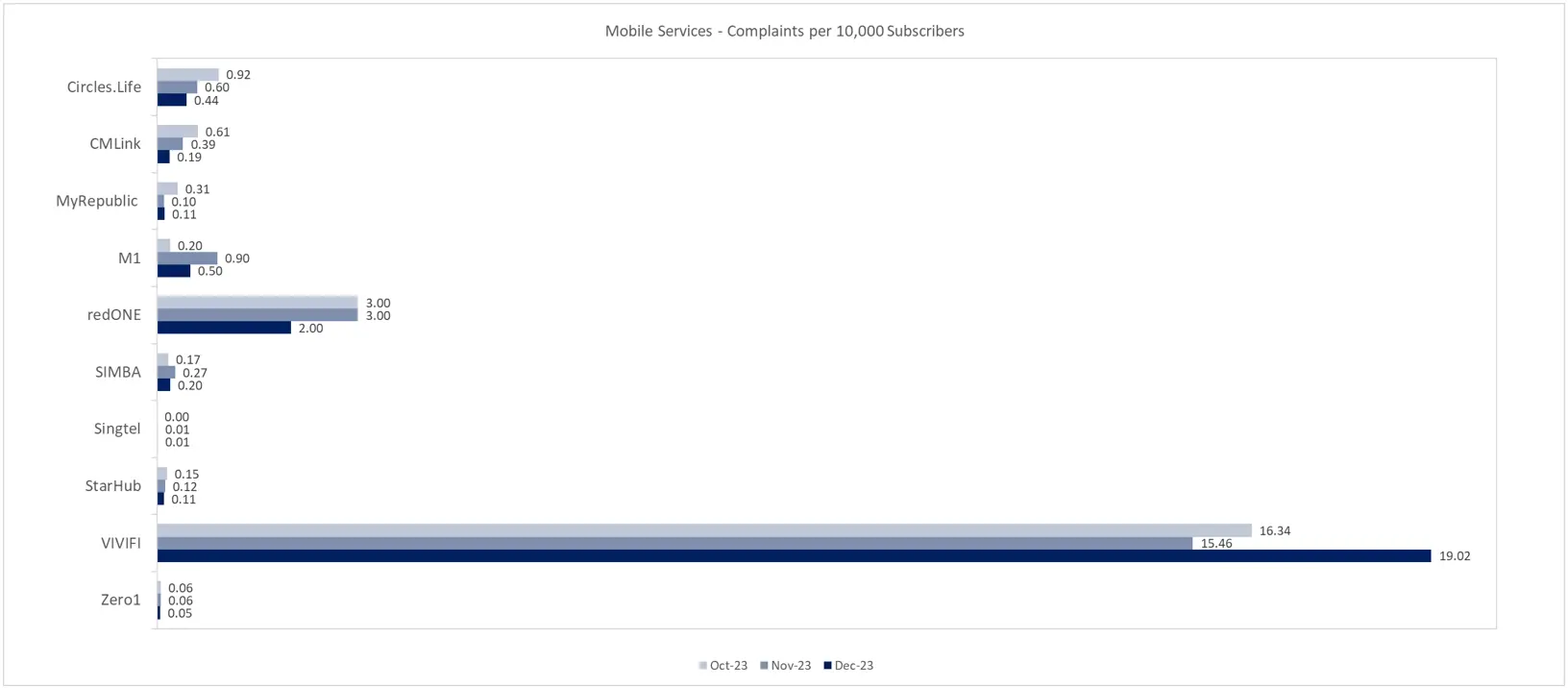 Mobile Services Complaints per 10000 Subscribers