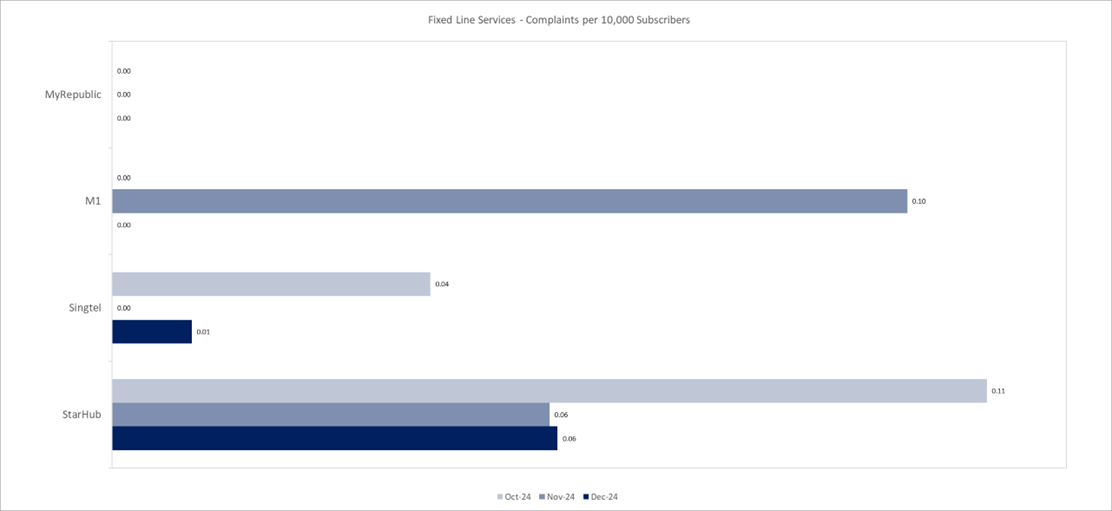fixed-line-services-number-of-complaints-img