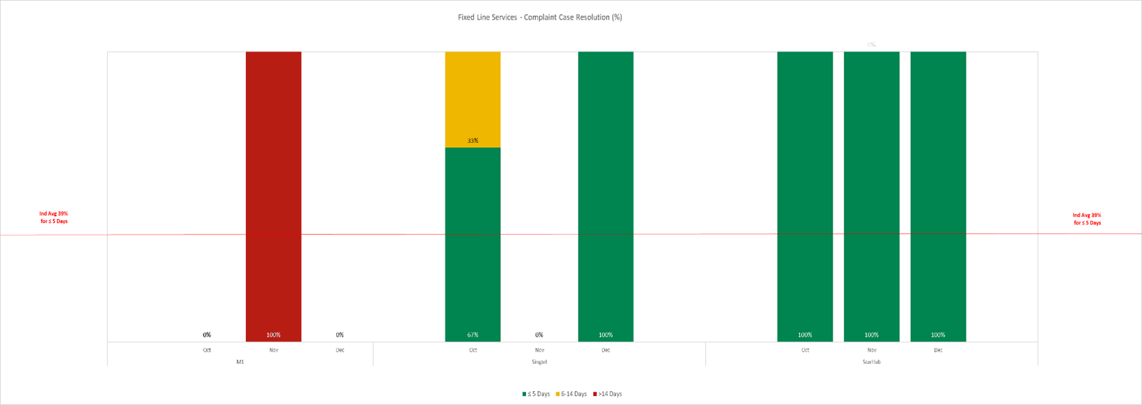 fixed-line-services-percentage-of-resolved-complaints-img
