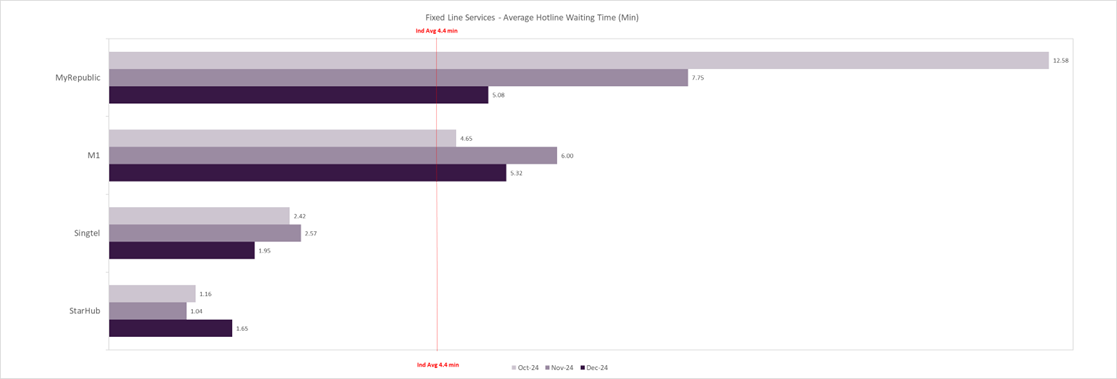 fixed-line-services-average-hotline-live-chat-waiting-time-img