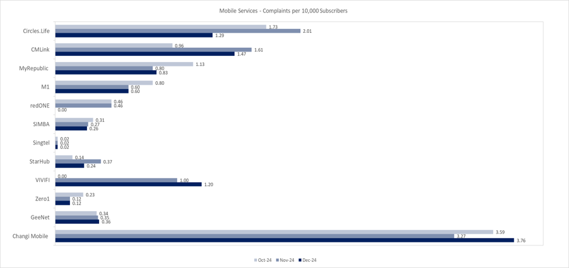 mobile-services-number-of-complaints-img