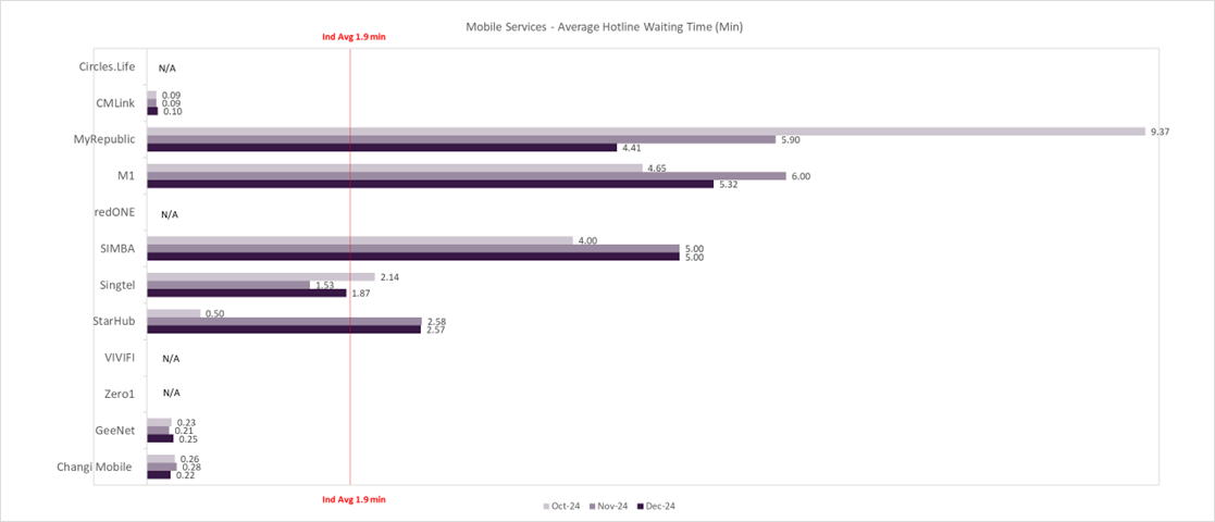 mobile-services-average-hotline-live-chat-waiting-time-img