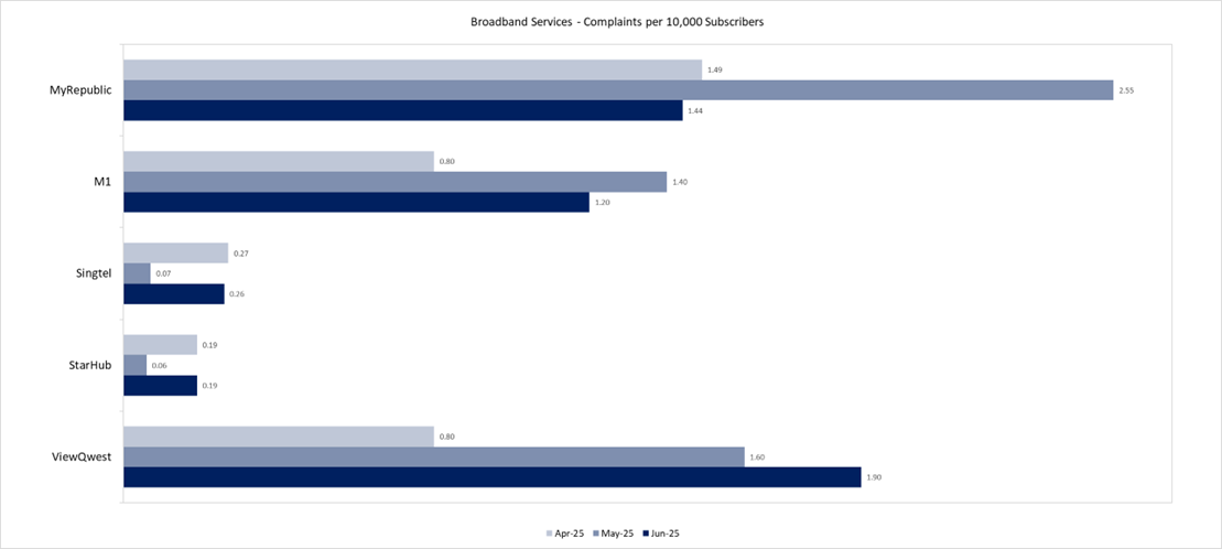 broadband services Percentage of Resolved Complaints 2025q2