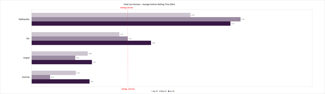 fixed line services average hotline waiting time 2025q2