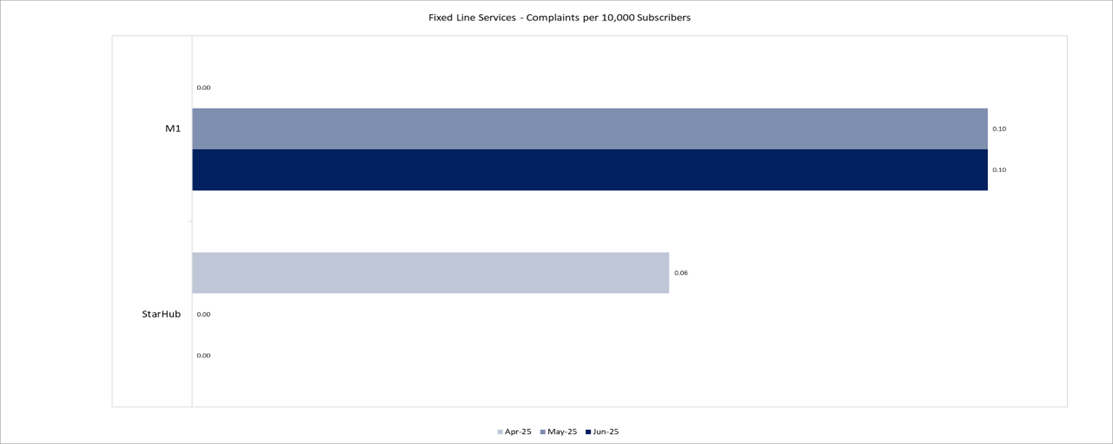 fixed line services number of complaints