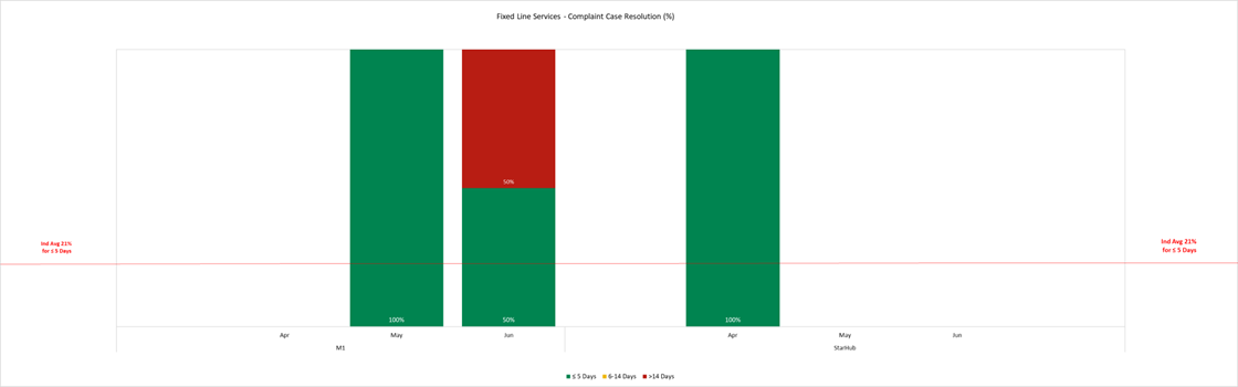 fixed line services resolved complaints